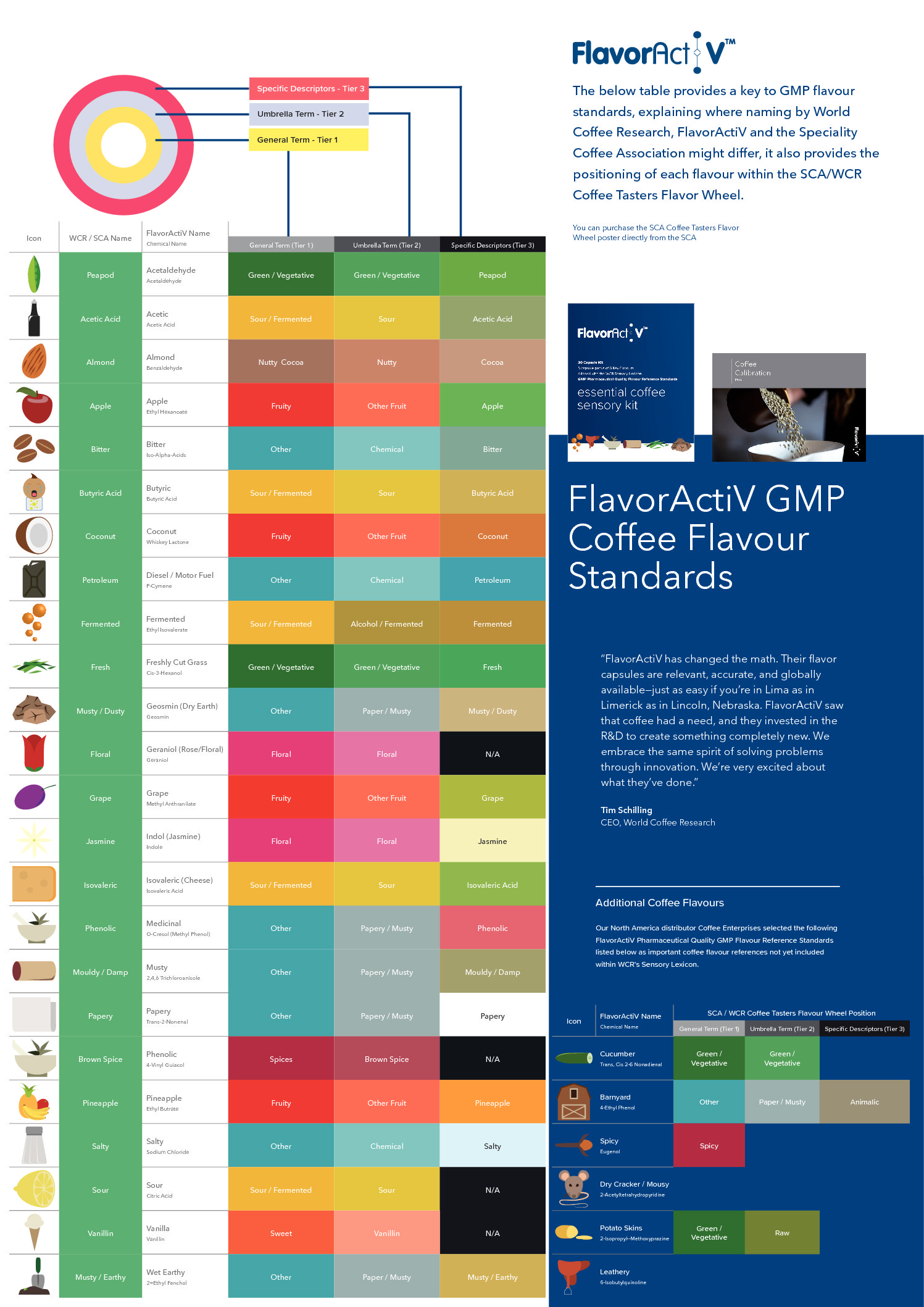 https://www.coffeeenterprises.com/coffeeenterprises/wp-content/uploads/2019/02/WCR-SCA-and-FlavorActiV-Name-Chart-pdf.jpg